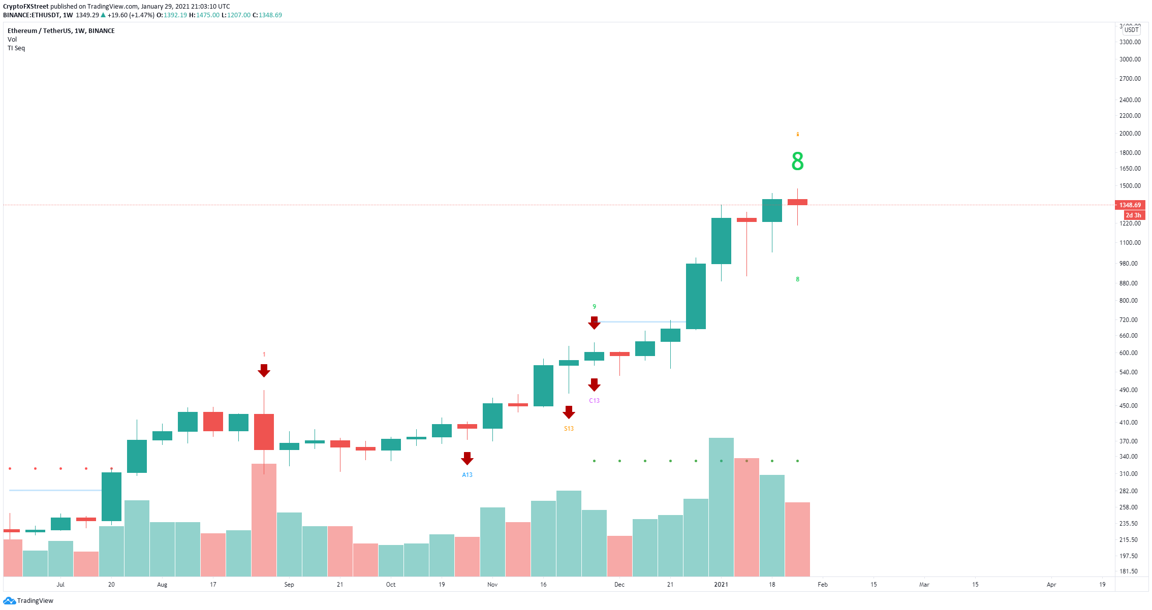 eth price