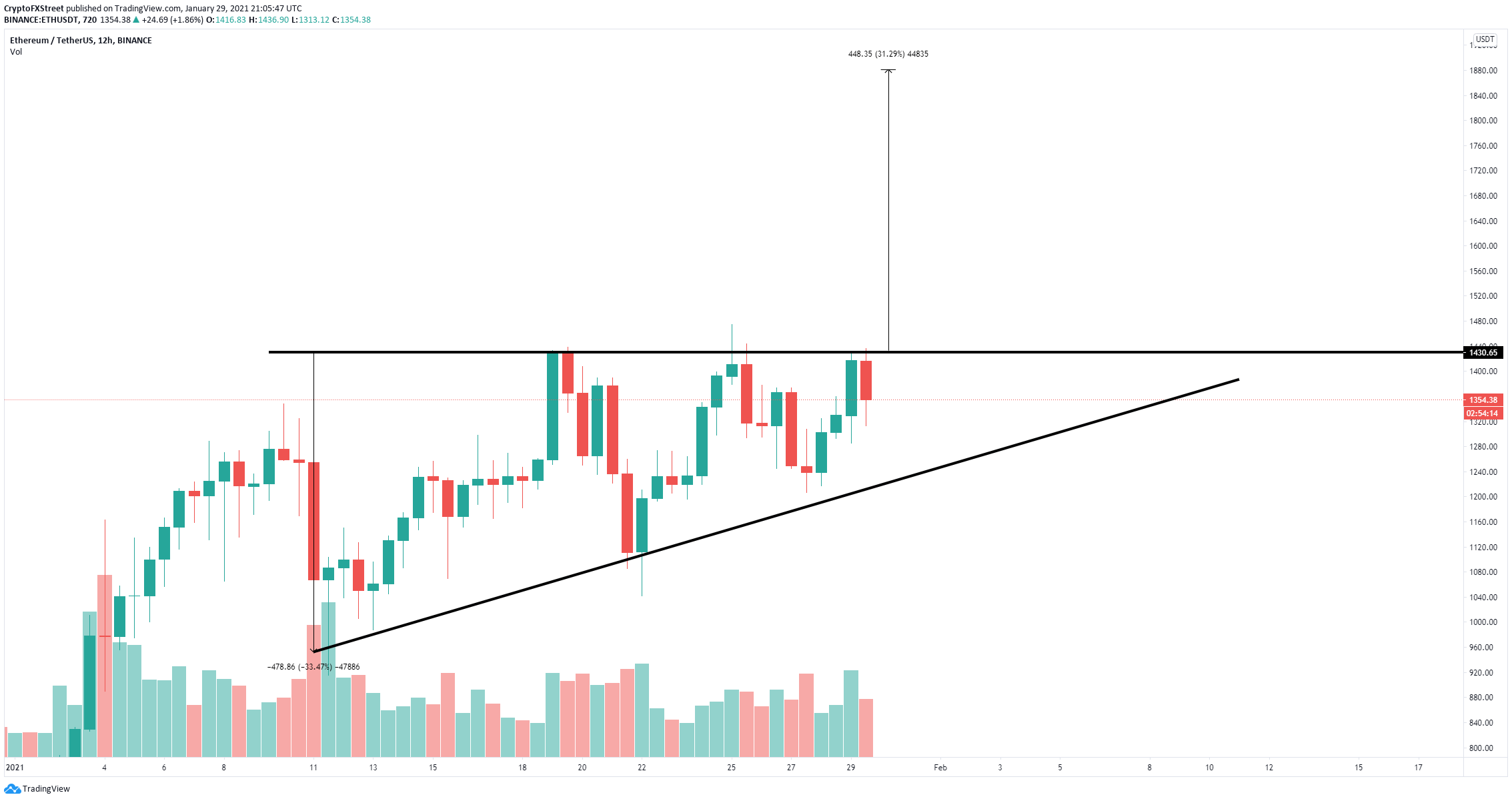 Ethereum Price Prediction Eth On The Verge Of A 30 Breakout Towards 1 900 Forex Crunch