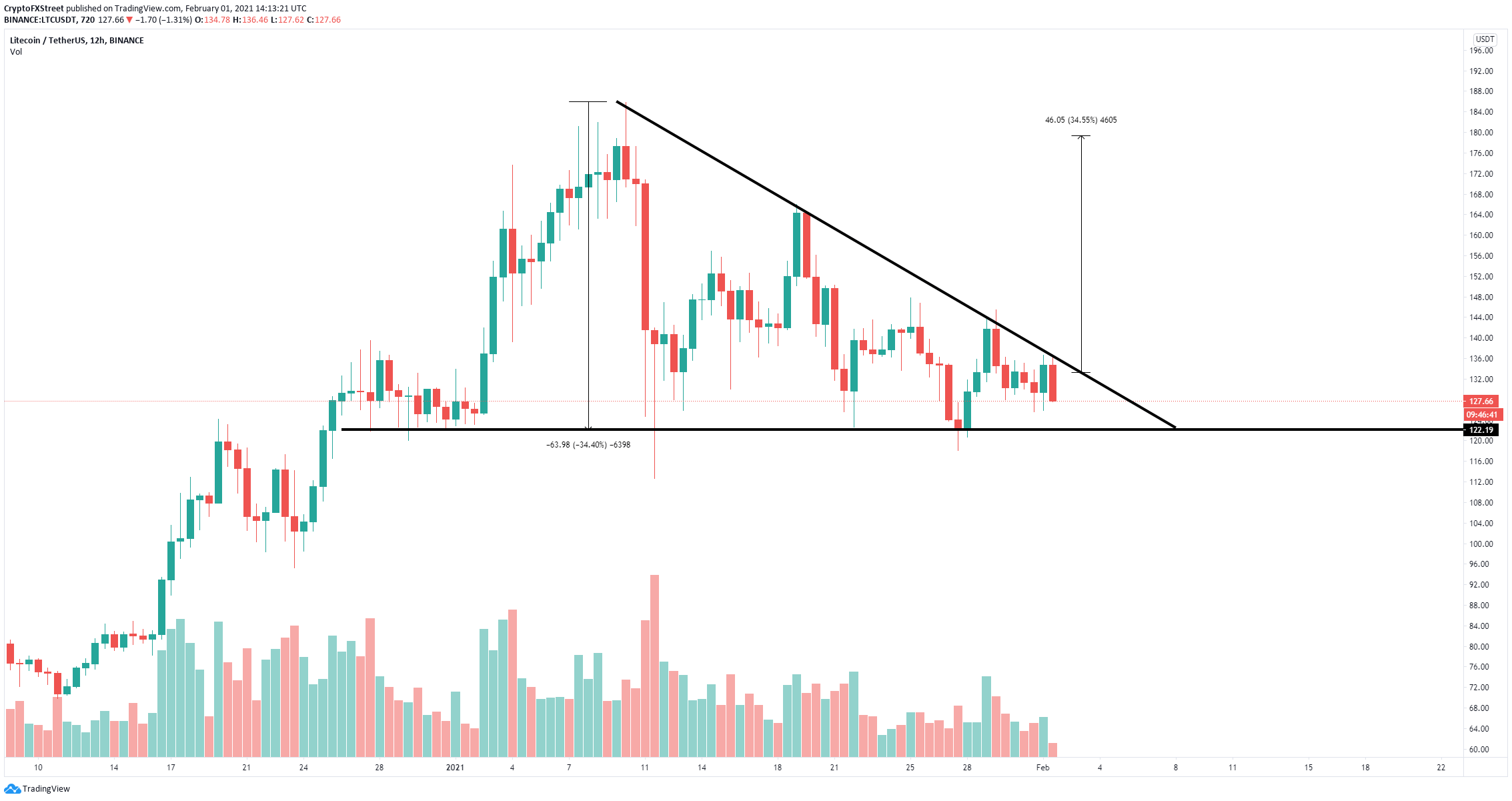 ltc price