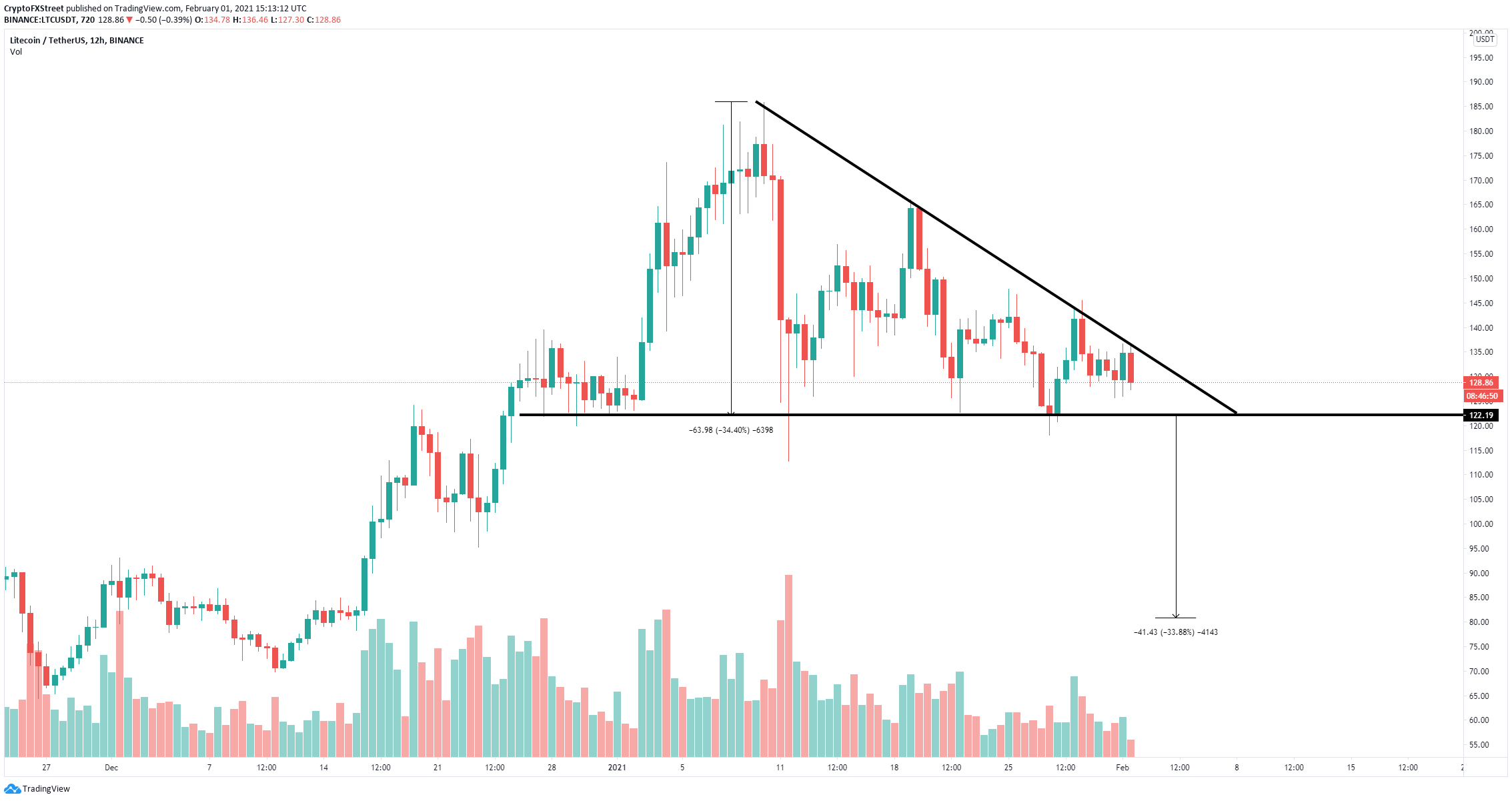 ltc price