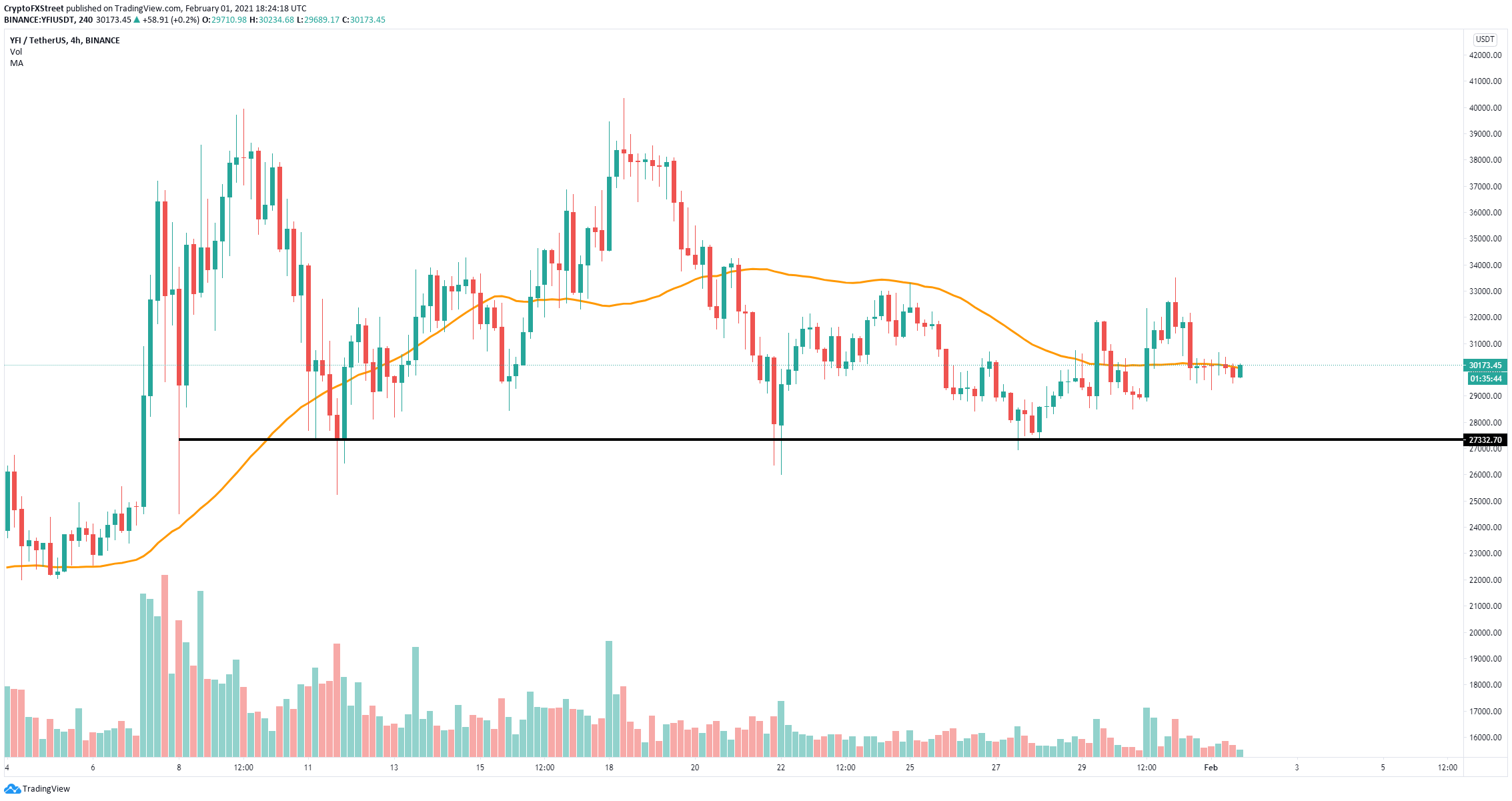 yfi price history