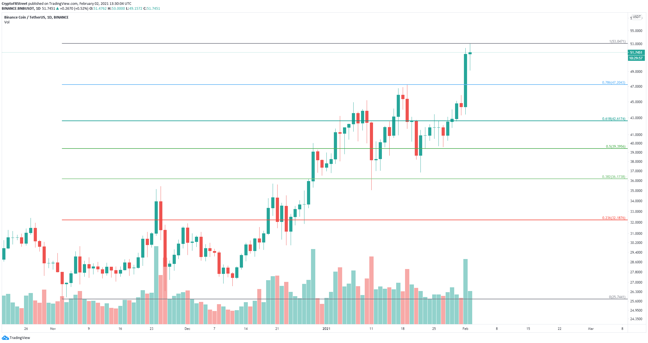 bnb price