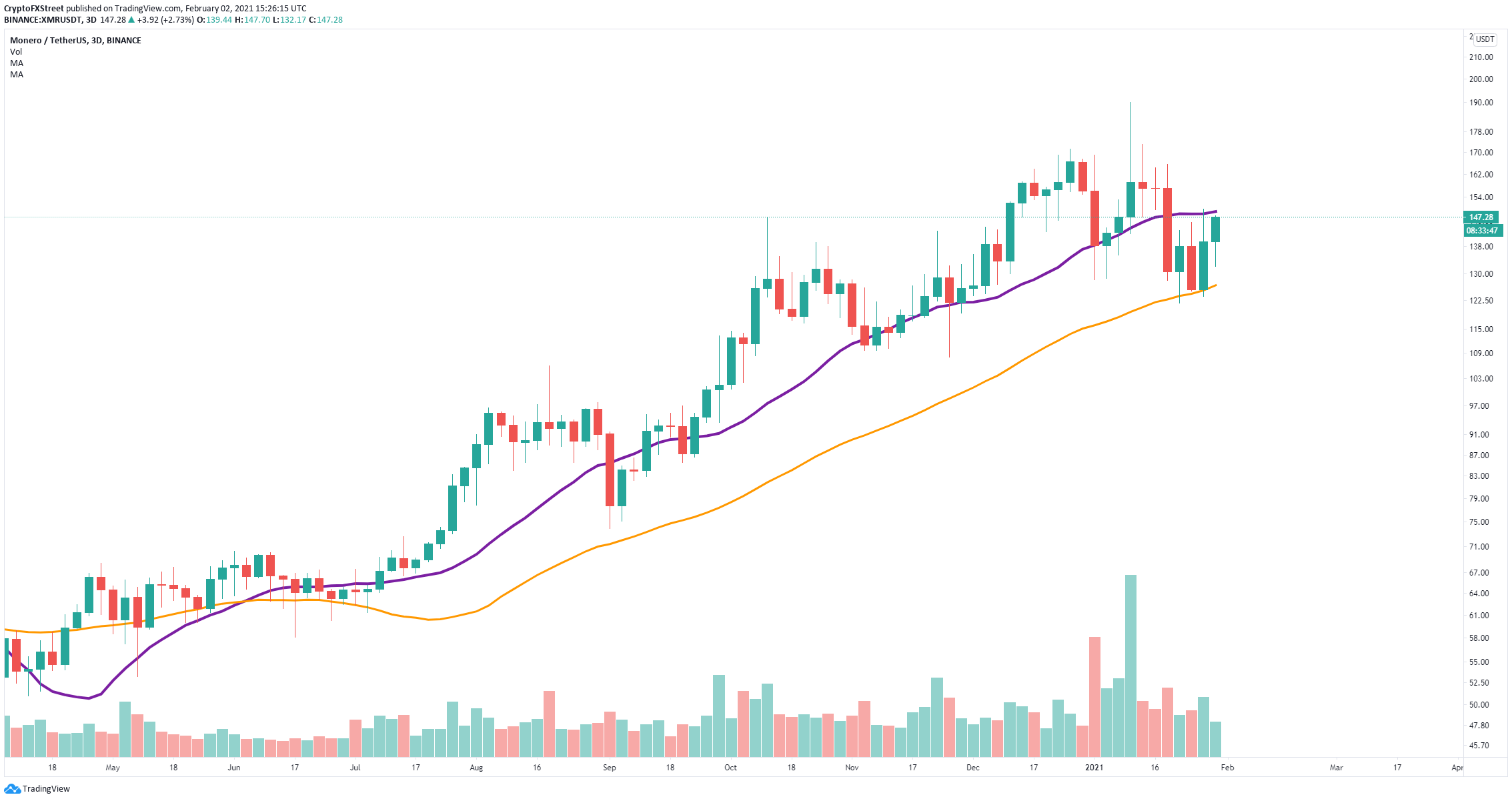 xmr price