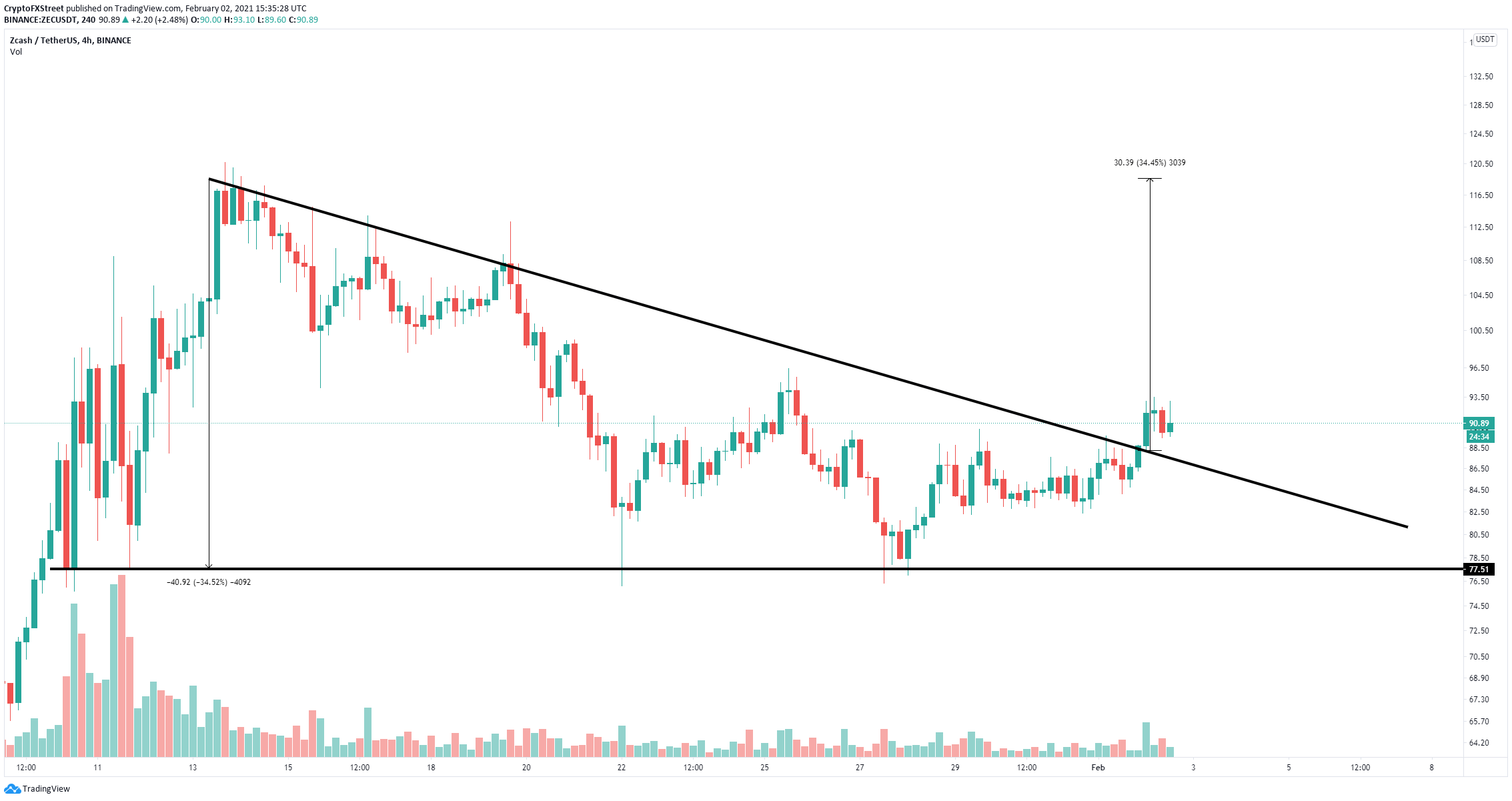 zec price