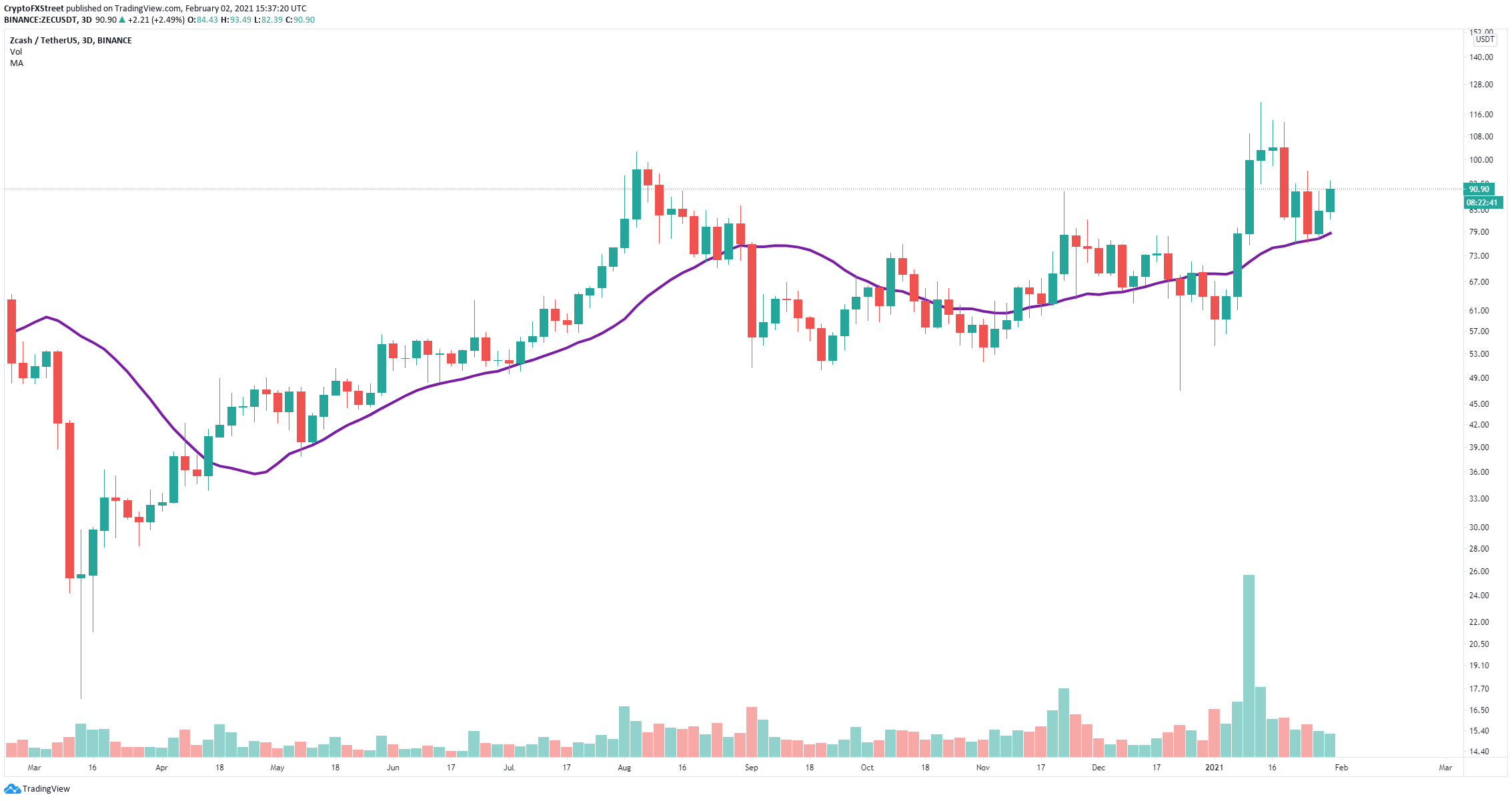 zec price