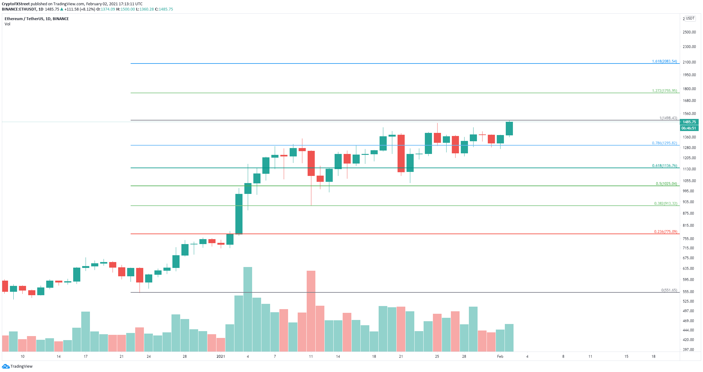 Breaking Ethereum Price Touches 1 500 For The First Time Ever