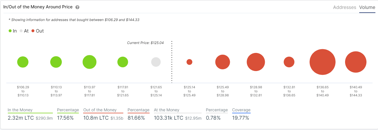 ltc price