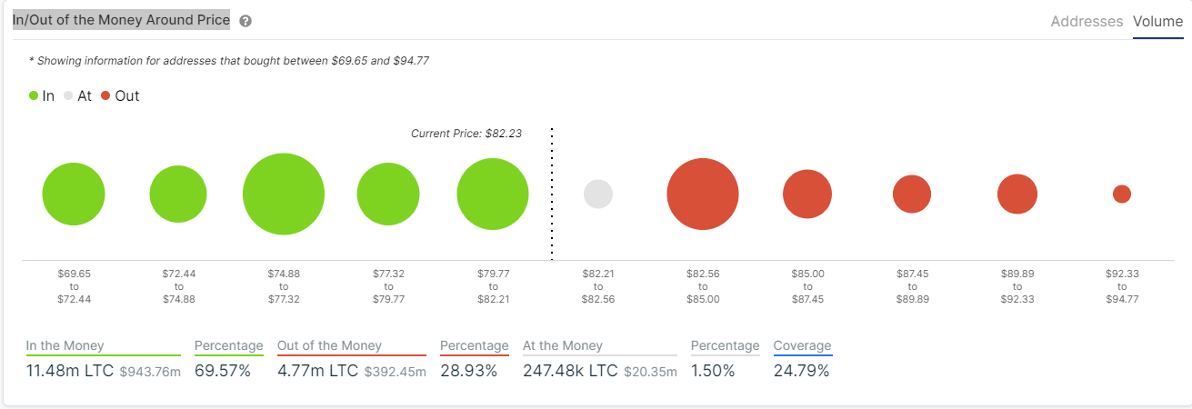 ltc price