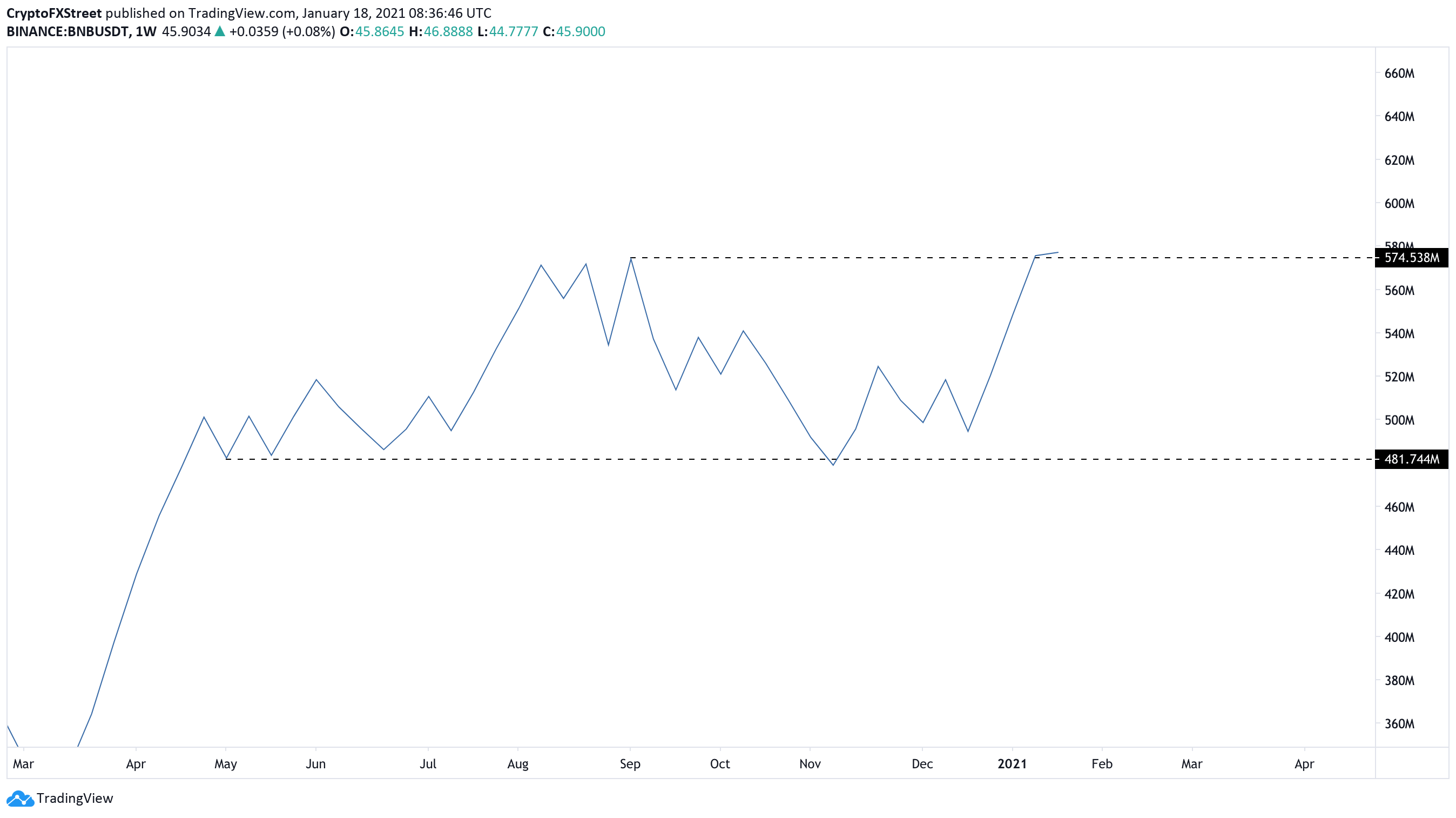 bnb price