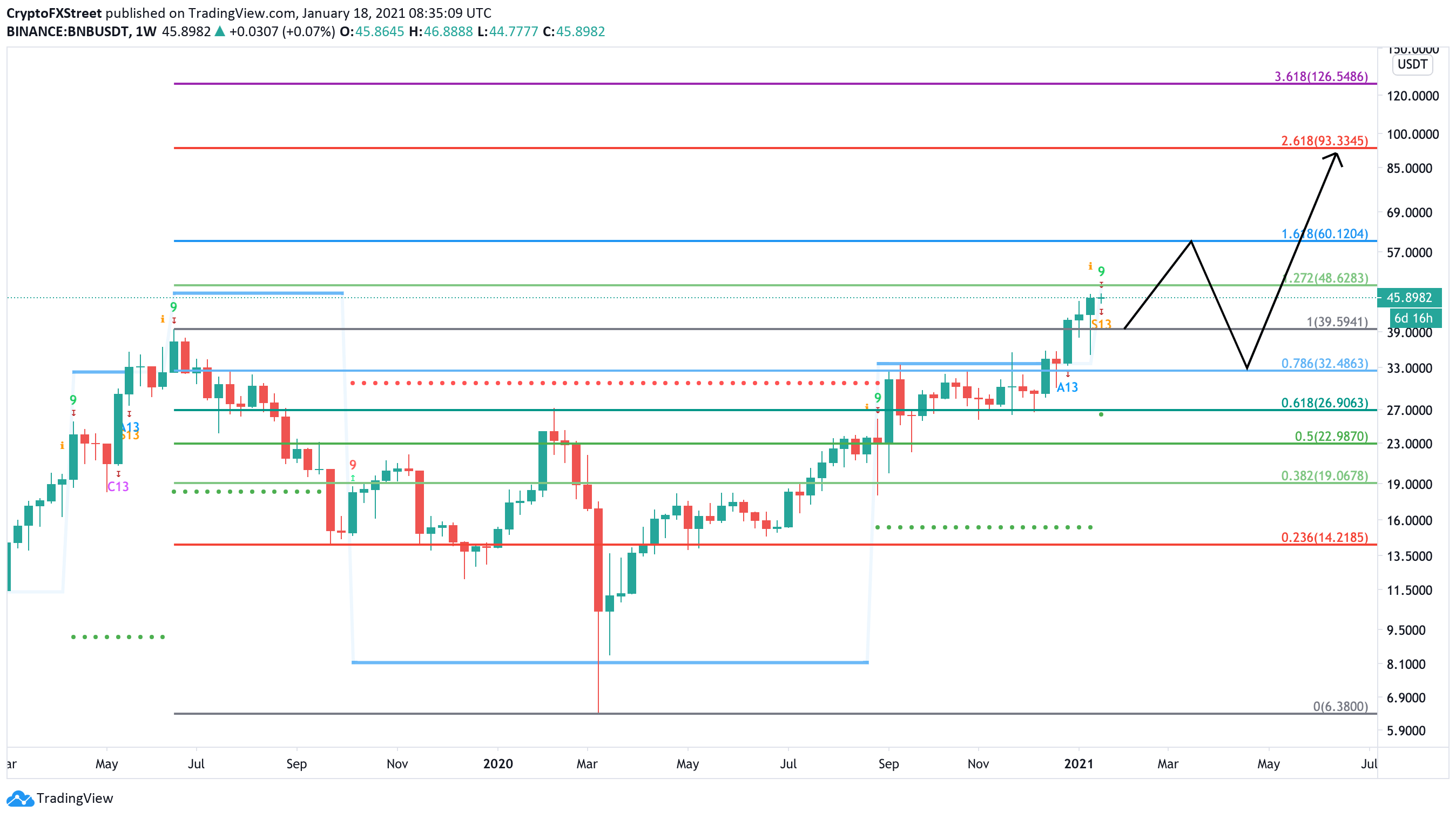 bnb price