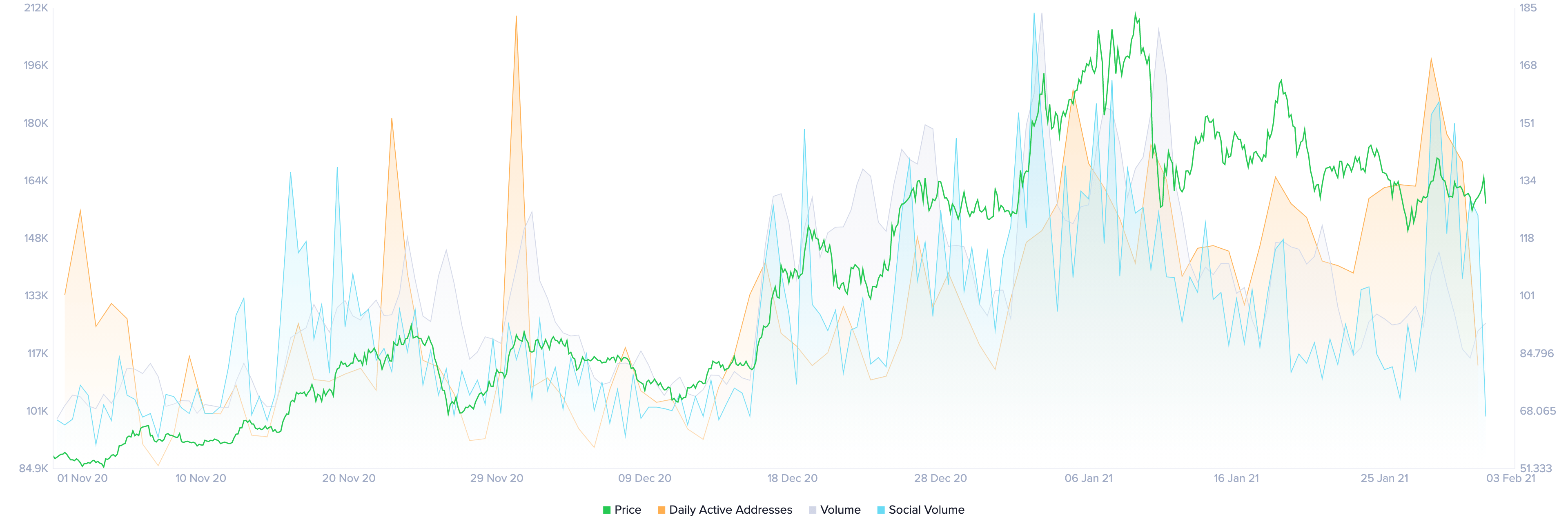 ltc price