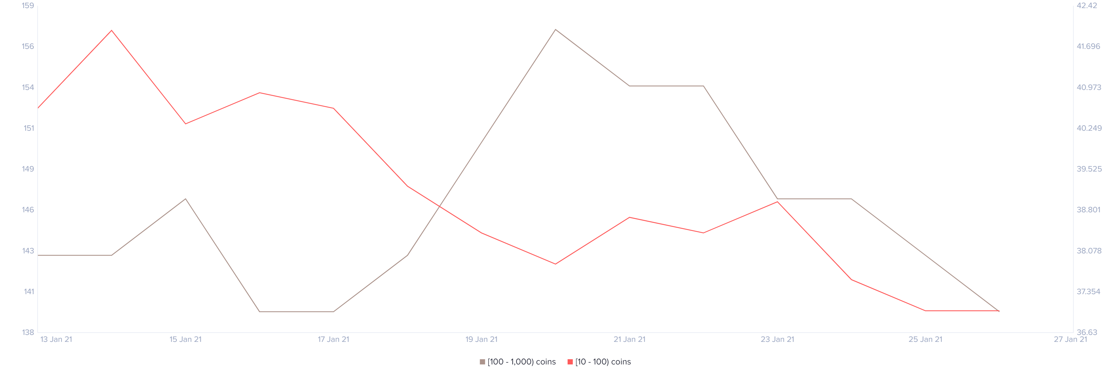 yfi price