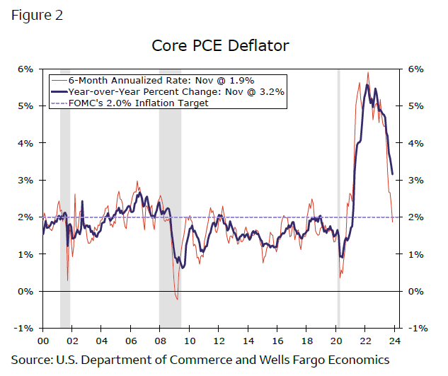 January flashlight for the FOMC blackout period