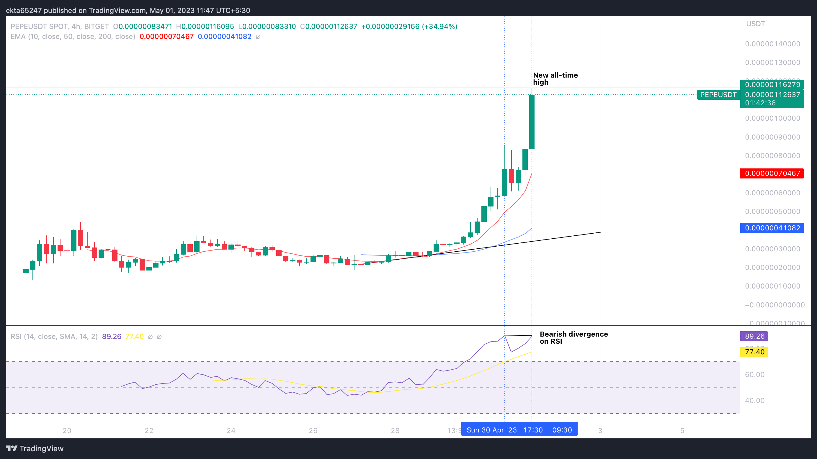 PEPE/USDT 4H price chart