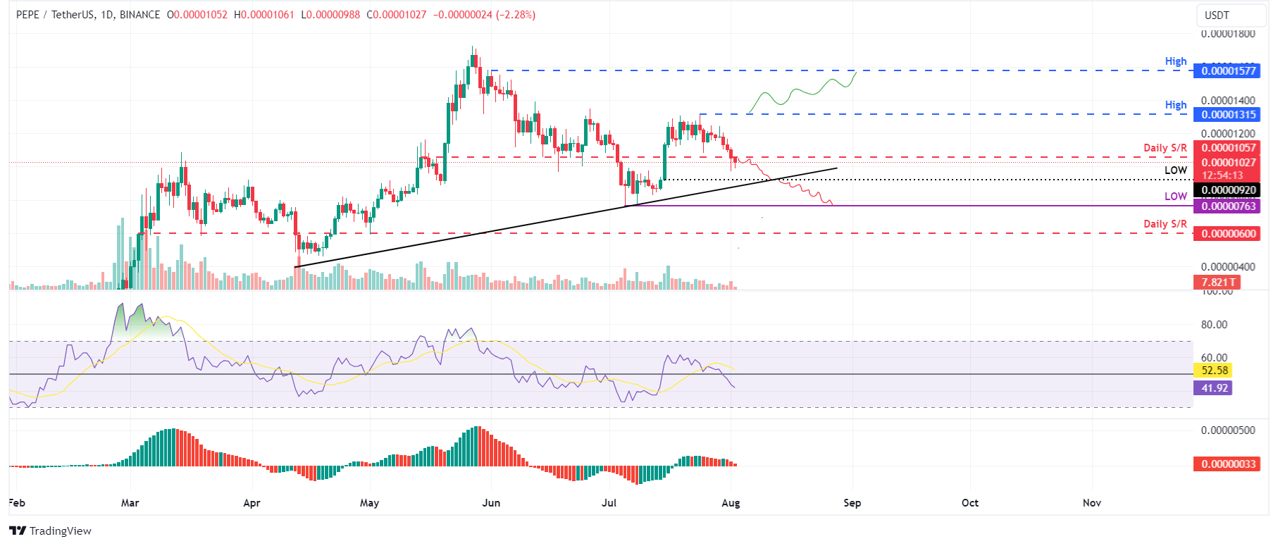 PEPE/USDT daily chart