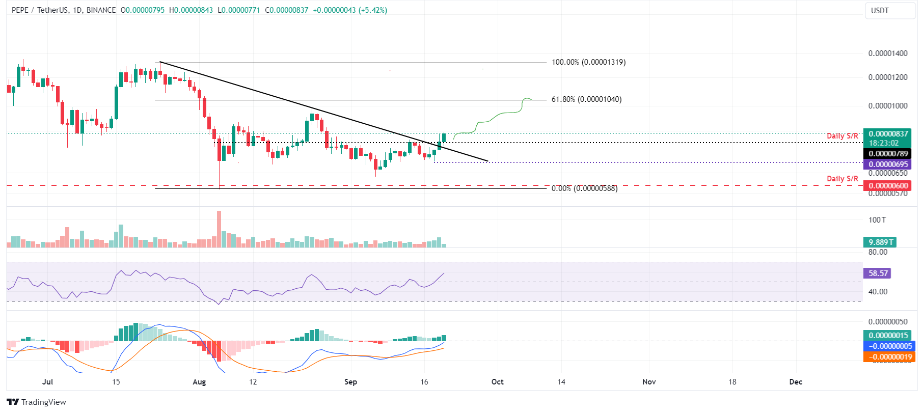 PEPE/USDT daily chart