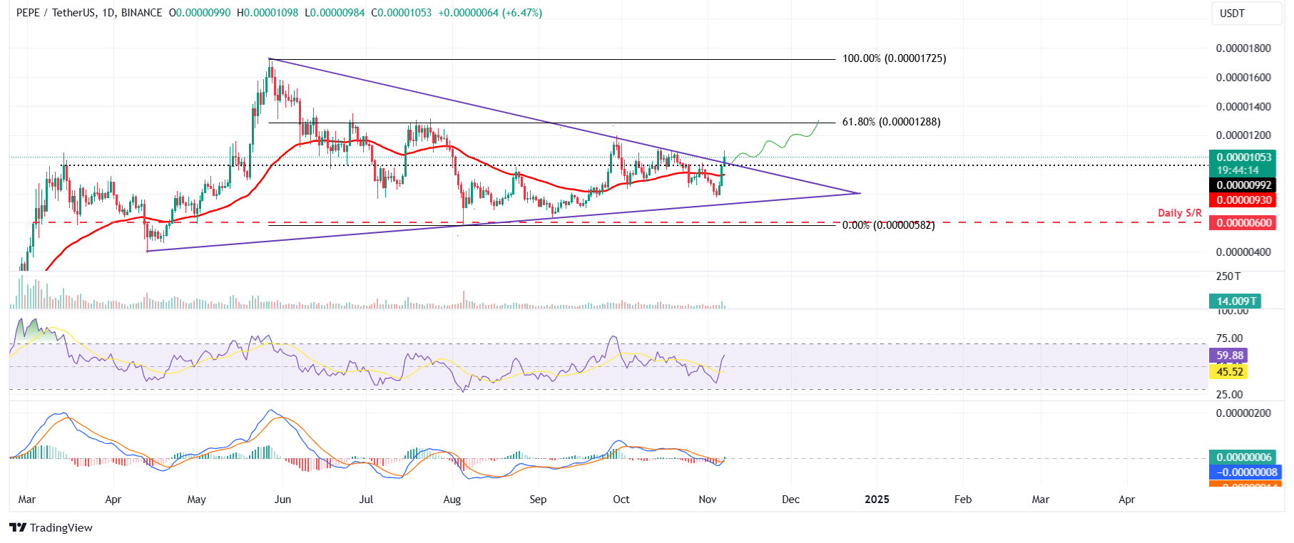 PEPE/USDT daily chart