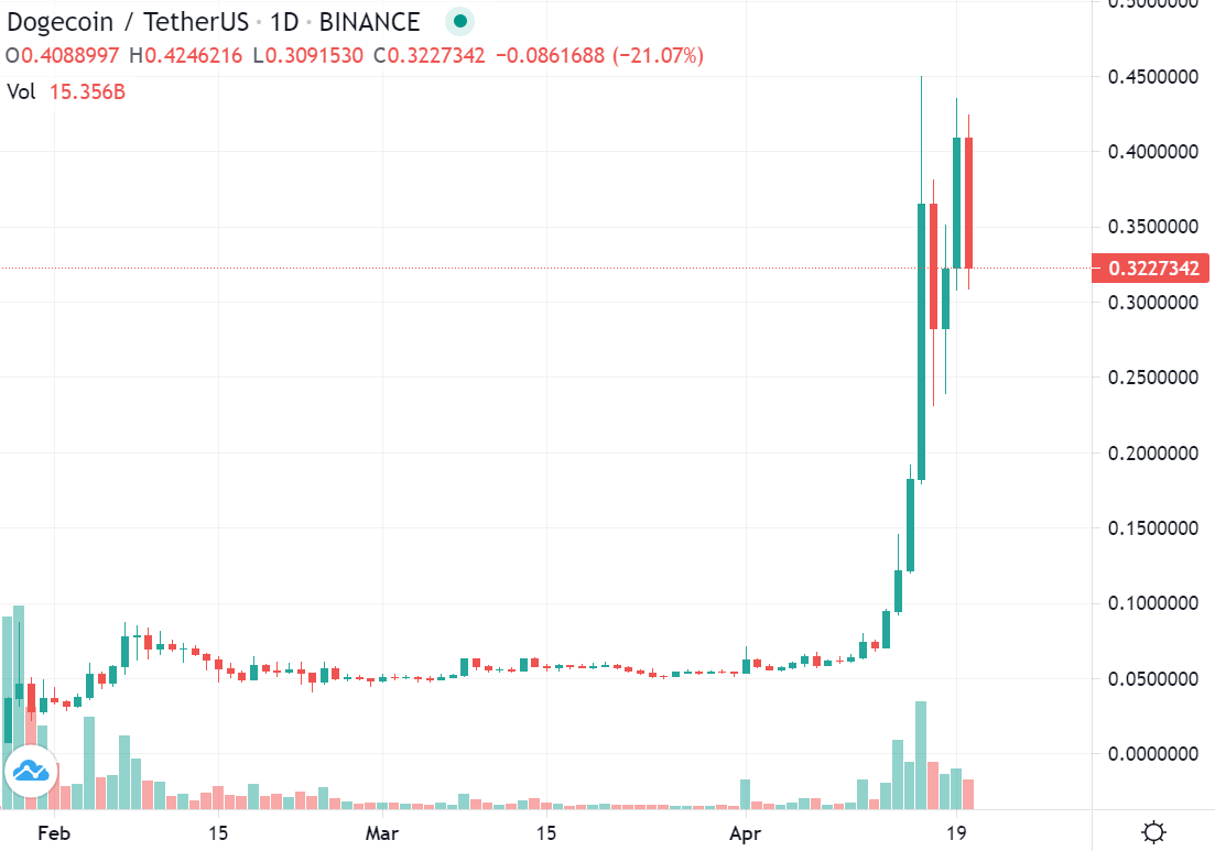 The last week in Crypto: Doge eclipses news of BTC and ETH ...