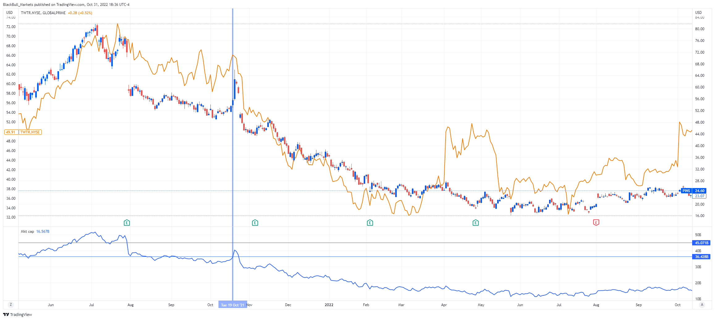 Looking for a replacement for trading Twitter shares?