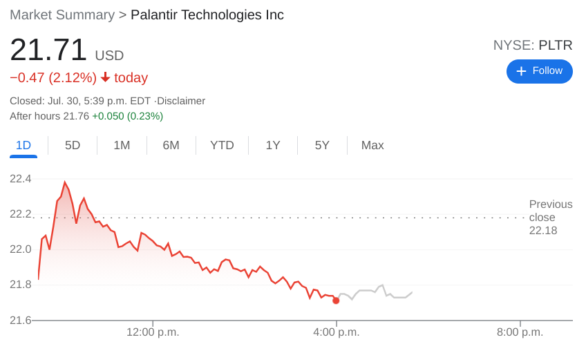 Pltr News Palantir Technologies Falls As The Stock Sheds 12 During July