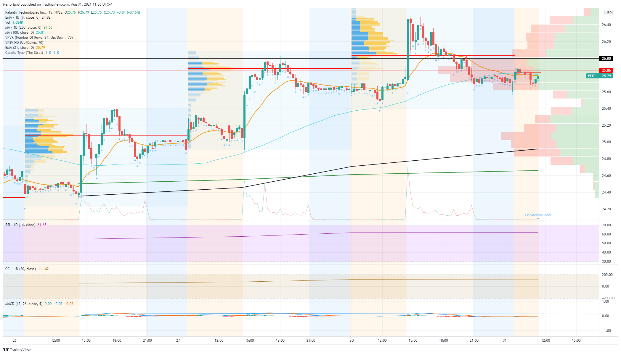 Palantir Technologies (PLTR) Stock Price And Forecast: Waiting For Lift Off