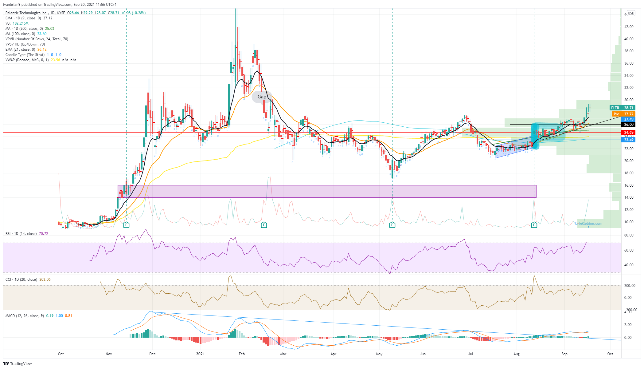Palantir Technologies PLTR Stock Price And Forecast Why Is Palantir 