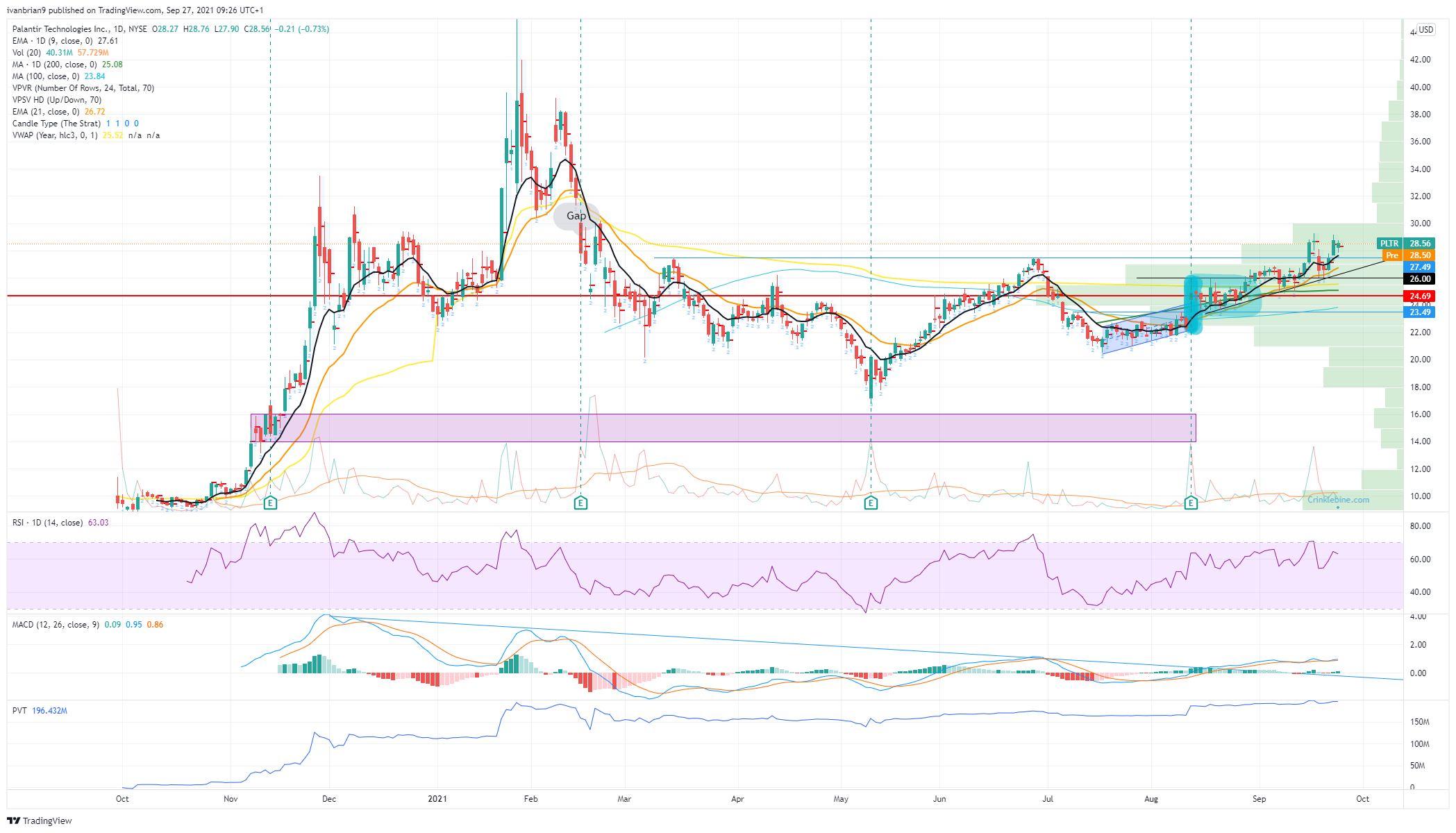 Palantir Technologies (PLTR): Stock Price And Forecast: Is This A ...