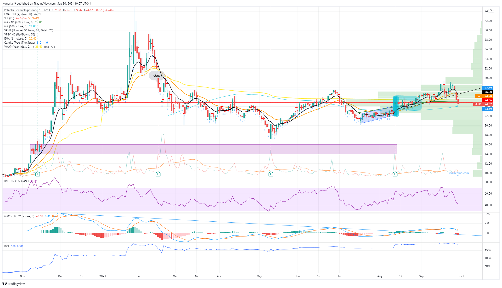 Palantir Technologies Stock Price And Forecast: Why Is PLTR Stock Still ...