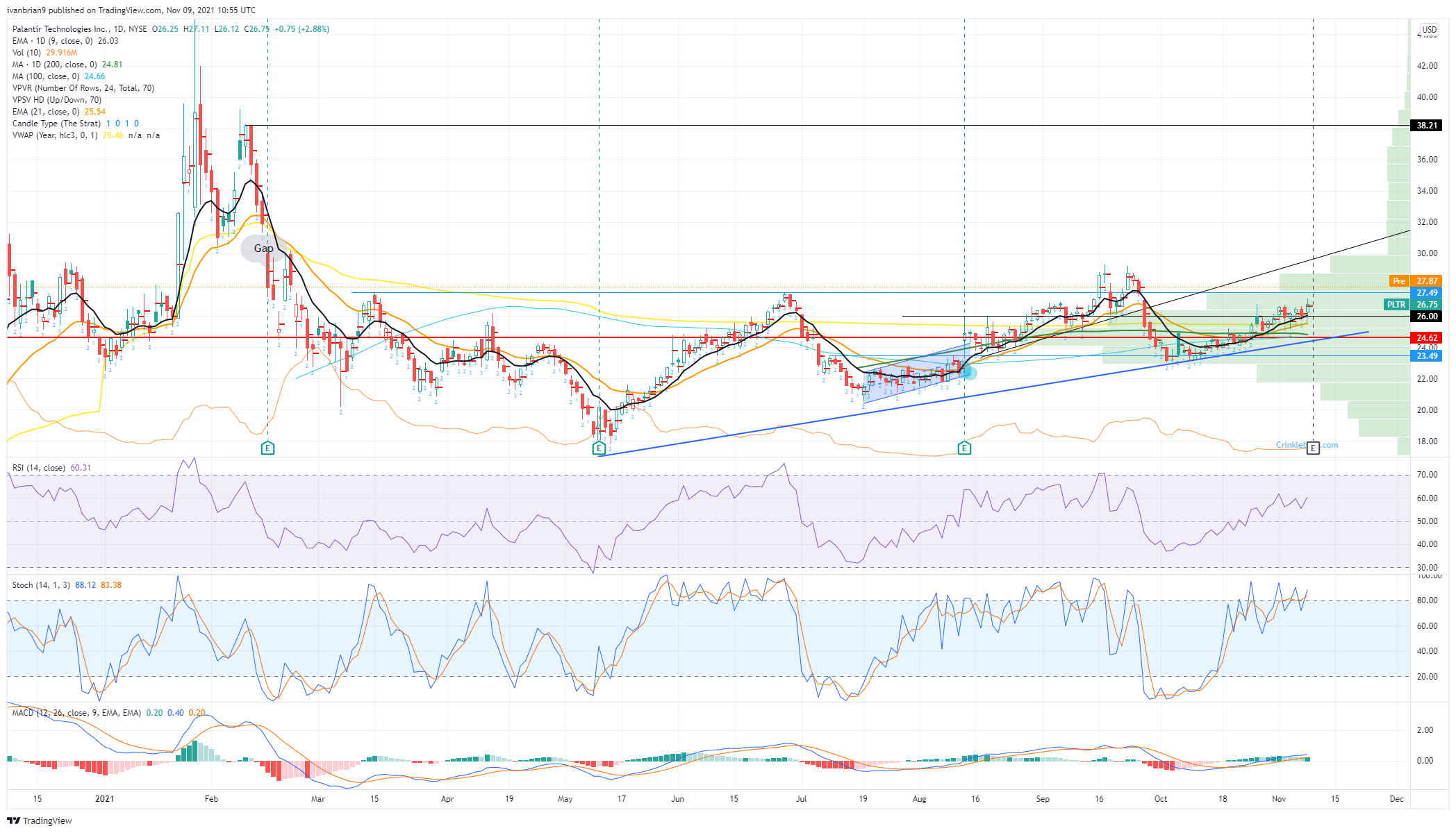 PLTR Stock Price and Forecast When does Palantir Technologies report