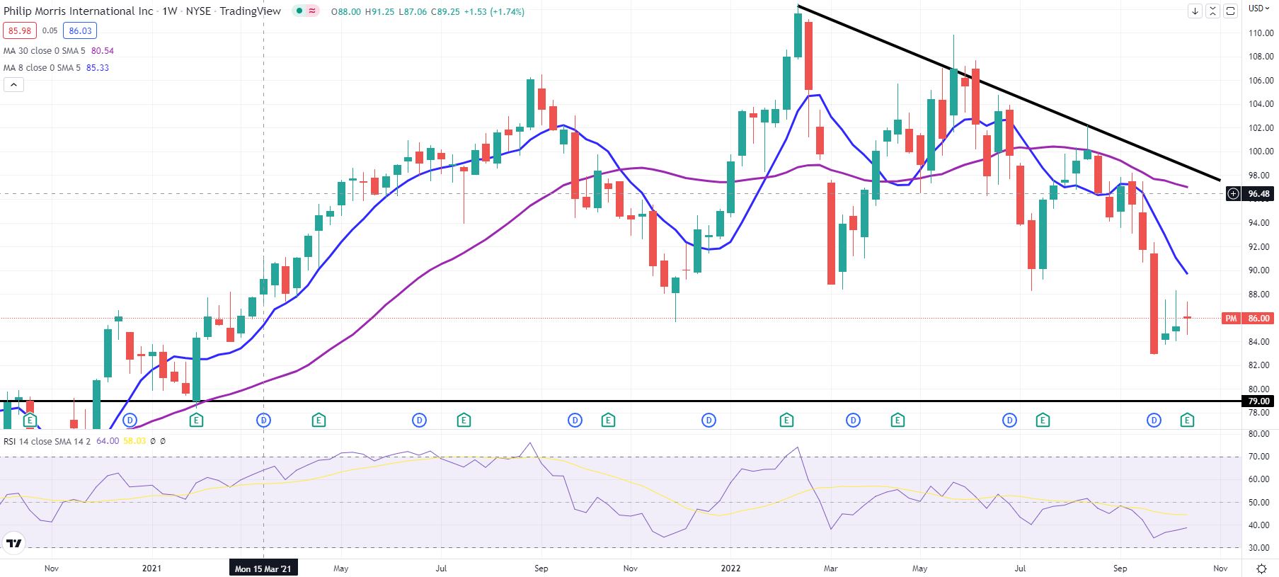 Phillip Morris (PM) stock raises price for Swedish Match takeover