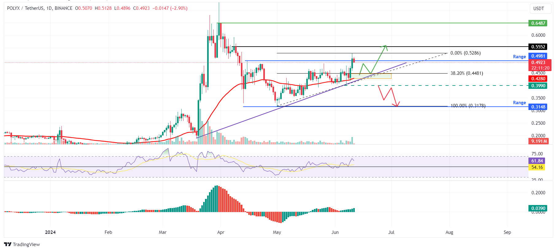 Polymesh price targets 25% rally following support retest