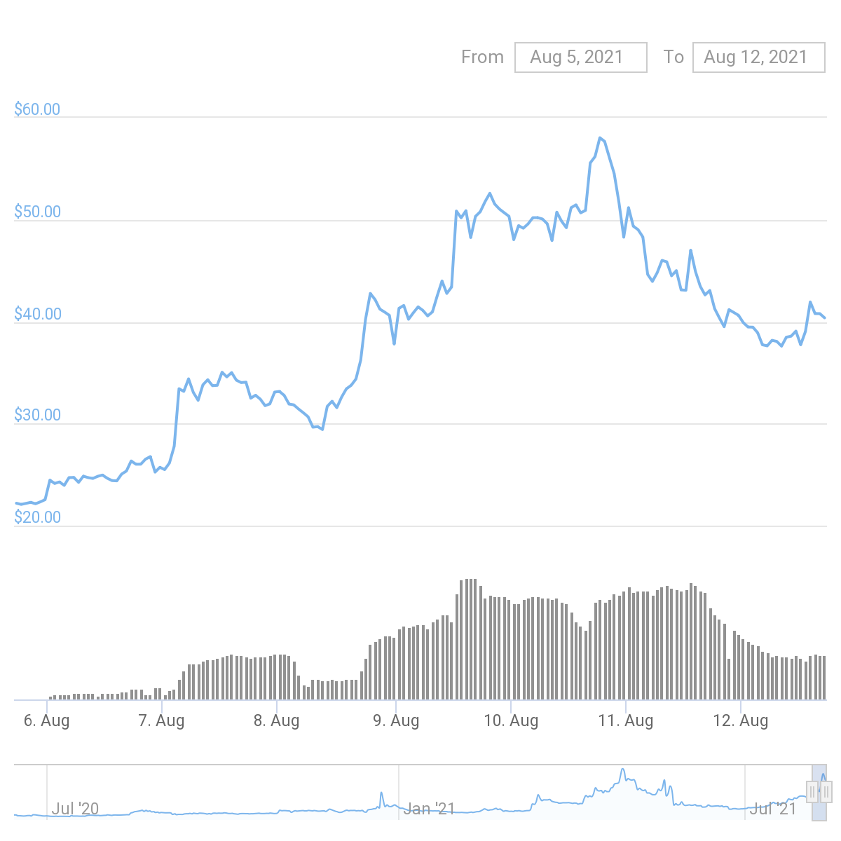 PSG price chart