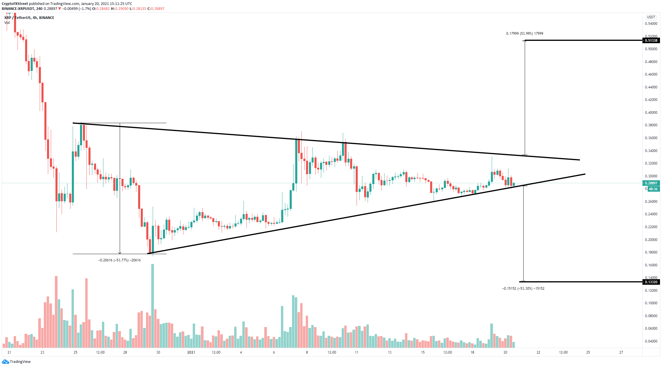 XRP Price Prediction: Ripple bulls' quest to $2 reaches halfway point -  Forex Crunch