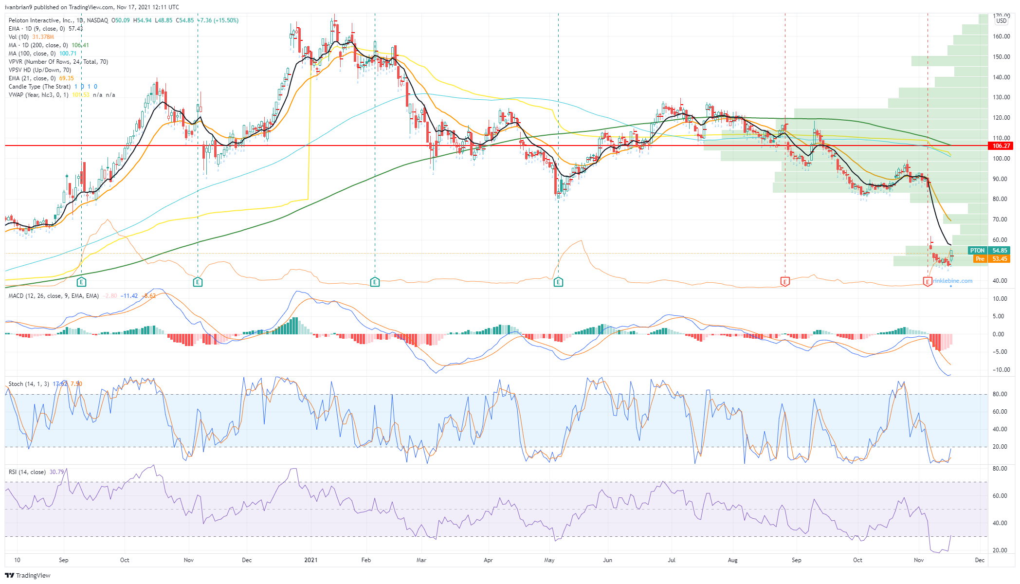 Peloton Interactive Stock News And Forecast: Peloton Is Peddaling ...