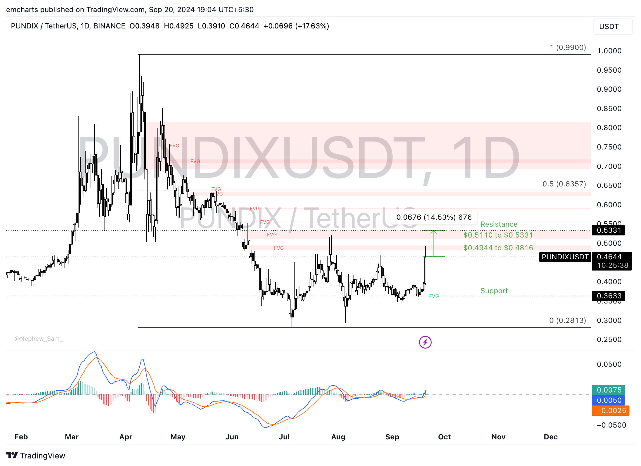 PUNDIX