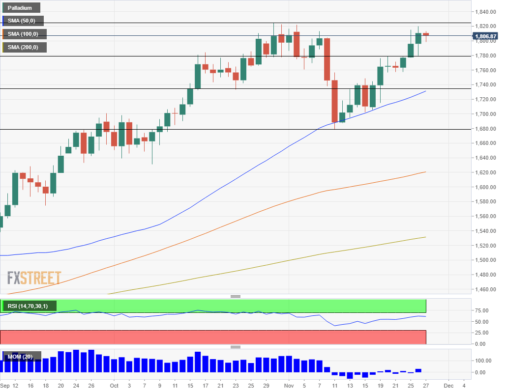 Bullish Sentiment Chart