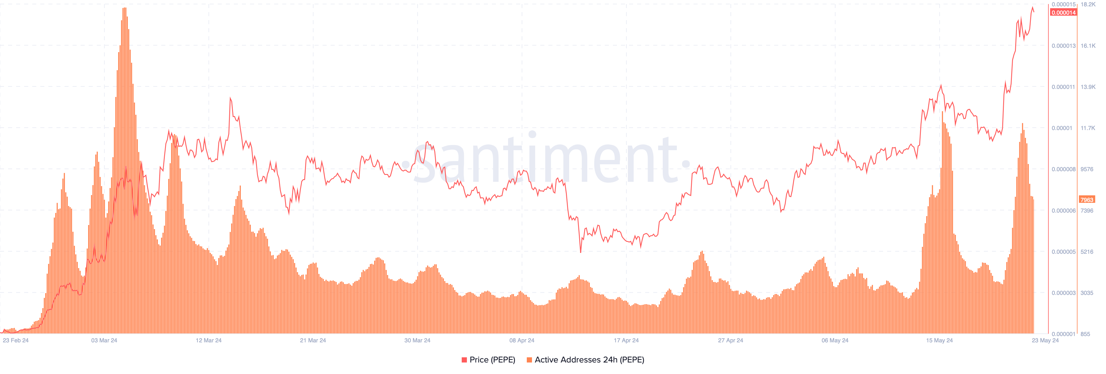 PEPE 24-hour Active Addresses