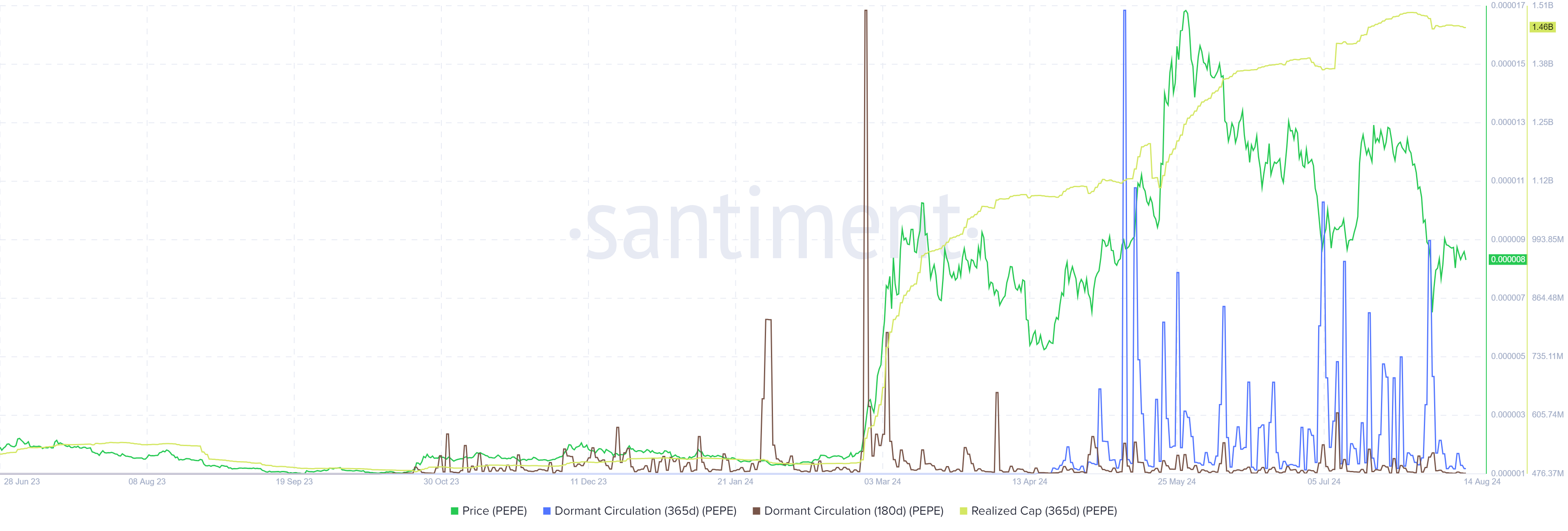 PEPE could decline further as long-term holders continue to shed holdings