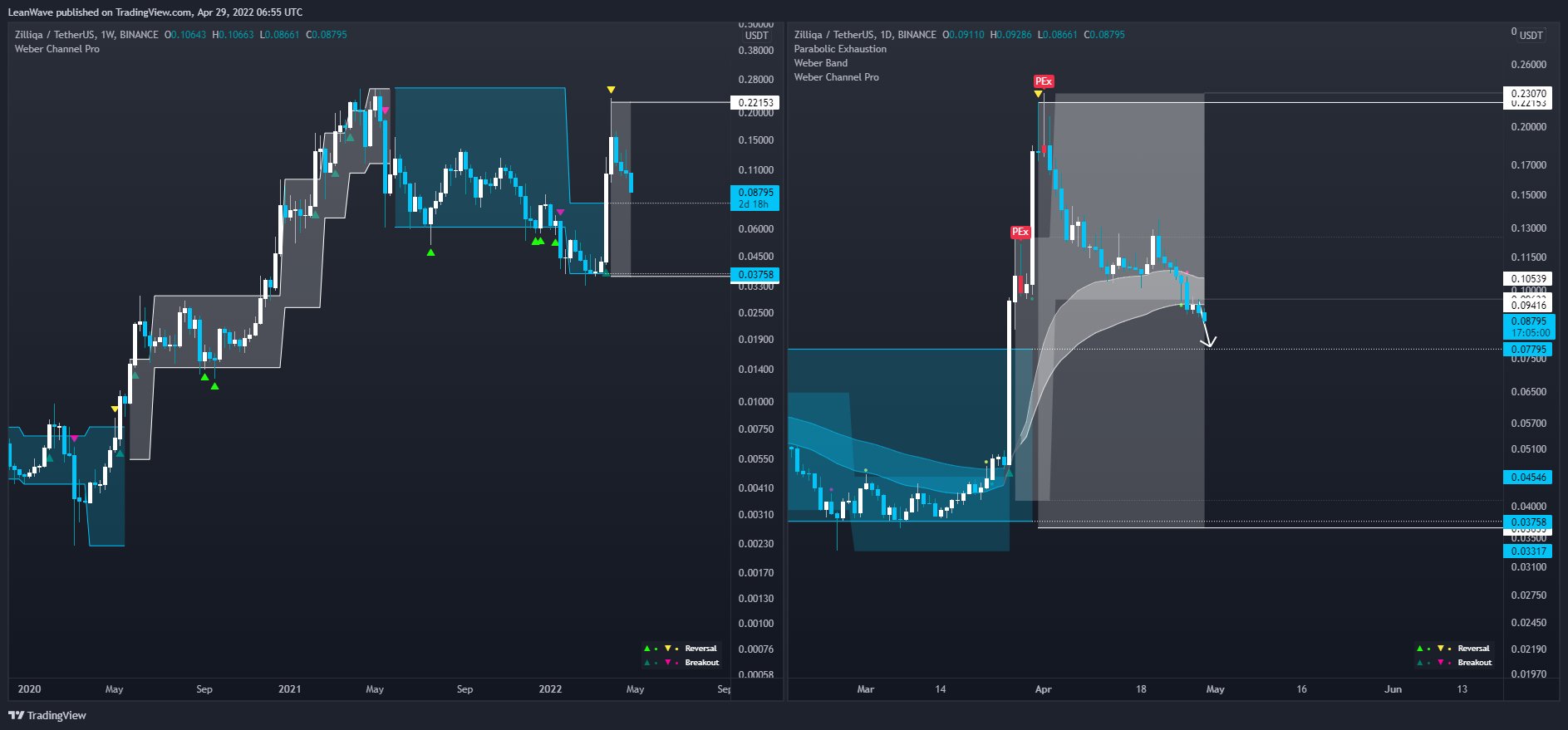 Zilliqa/TetherUS 1W chart