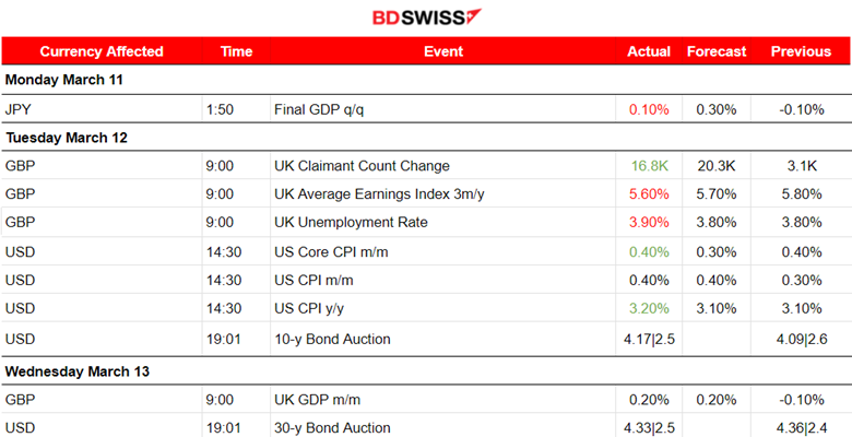 Probable Fed rate cut delay – US inflation and US Retail Sales up