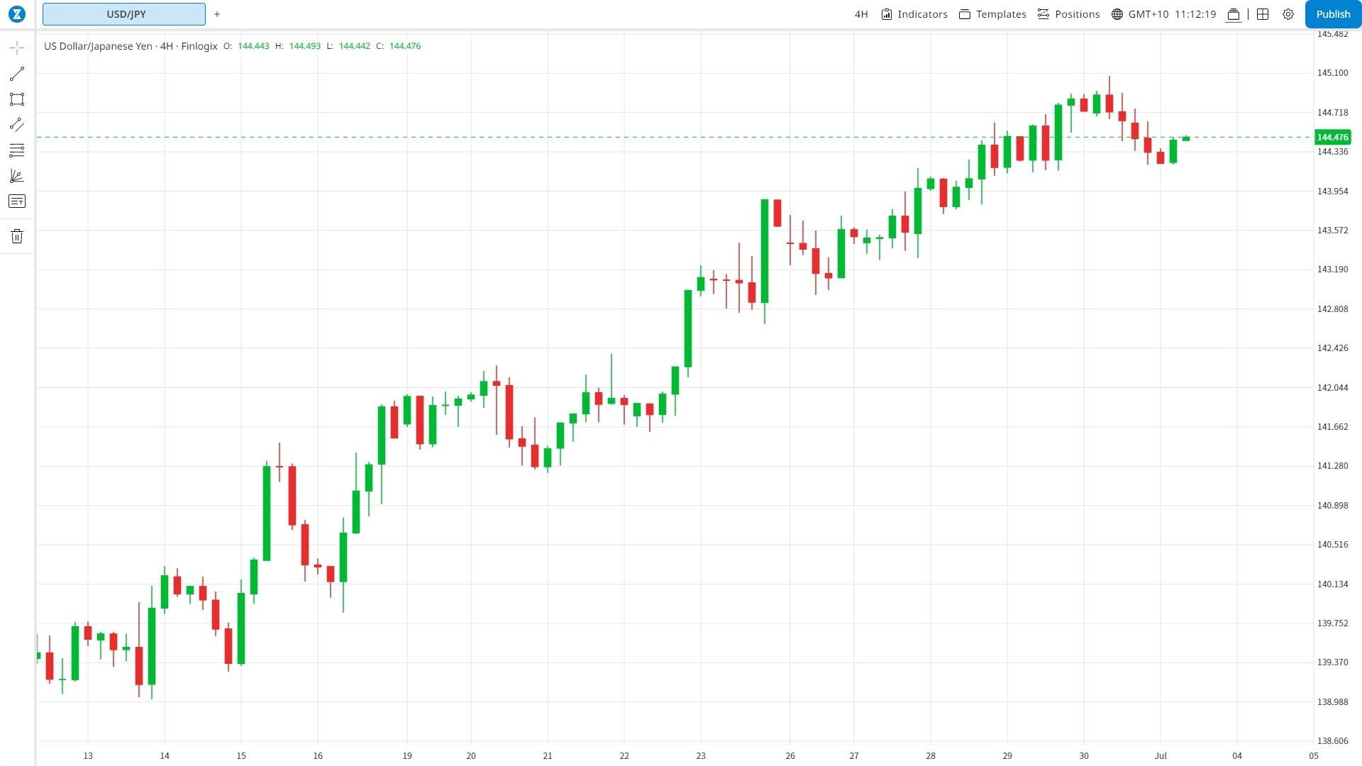 Us Dollar Index Drifts Higher Above 100 50 Potential Upside Seems