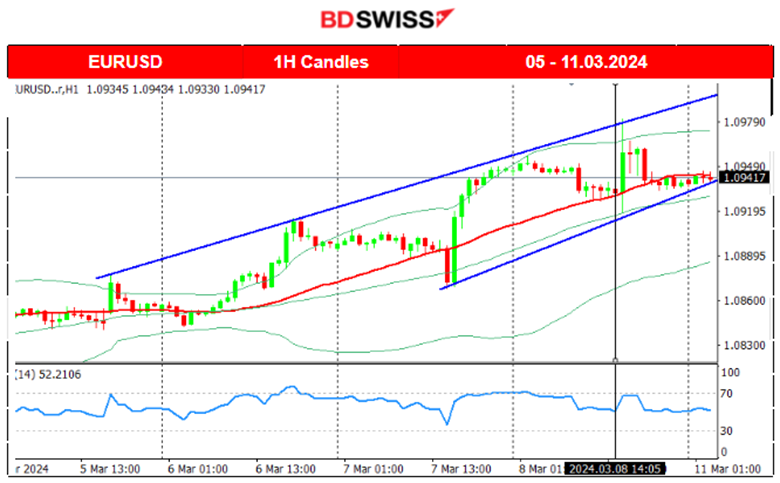 EURUSD