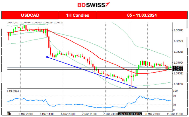 USDCAD