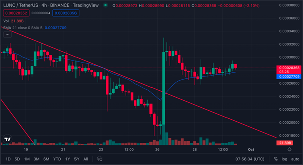 LUNA/USDT price chart