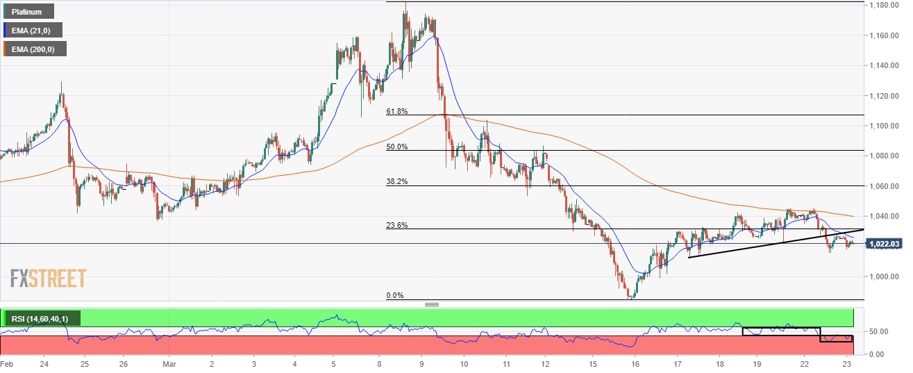 Platinum Price Analysis: Bulls surrender gains near 200 EMA, likely to ...