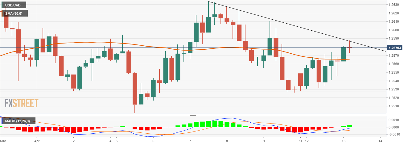 USDCAD