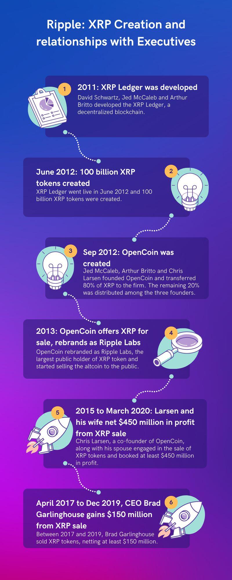 Ripple's creation and sale by OpenCoin and executives