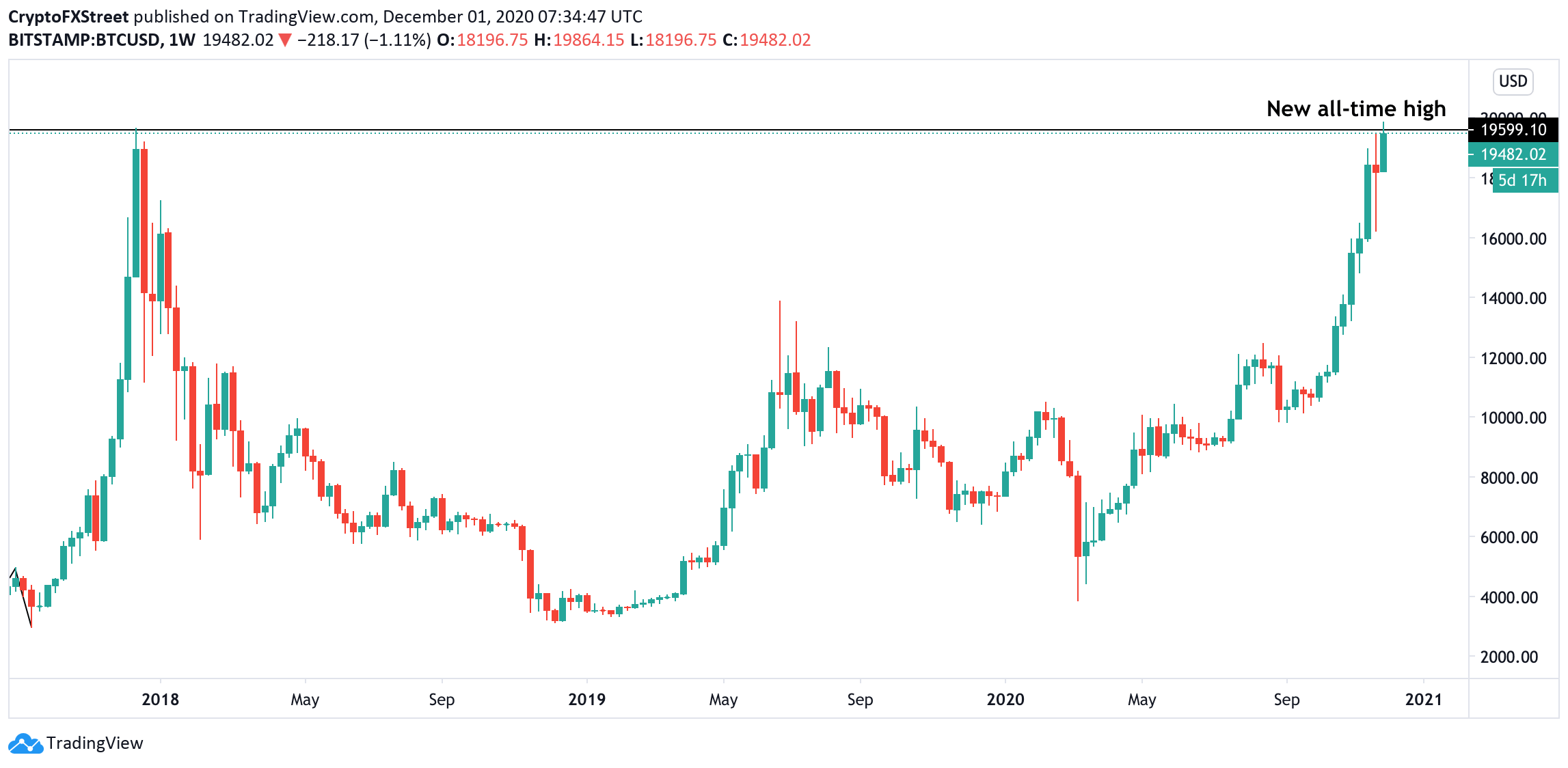 Bitcoin's all-time high