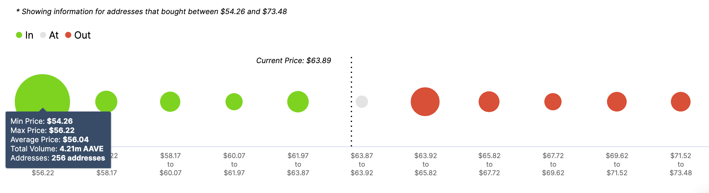 AAVE's In/Out of the Money Around Price data