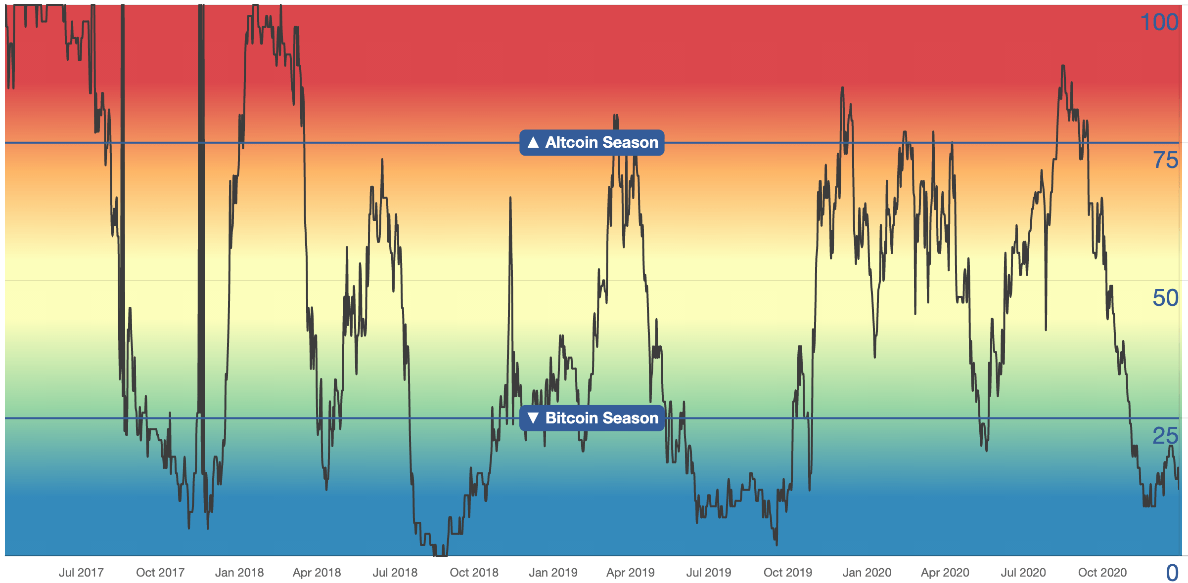 Altseason Index